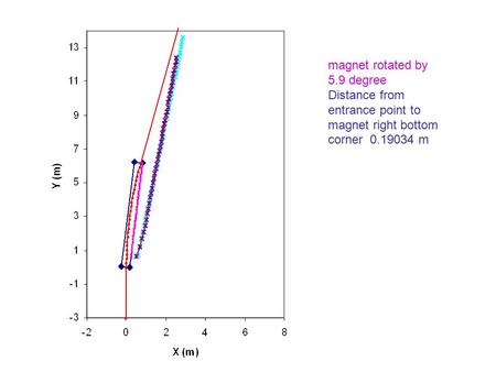 Magnet rotated by 5.9 degree Distance from entrance point to magnet right bottom corner 0.19034 m.