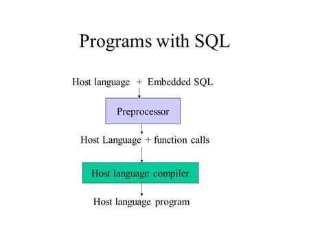 Programs with SQL Host language + Embedded SQL Preprocessor Host Language + function calls Host language compiler Host language program Preprocessor Host.