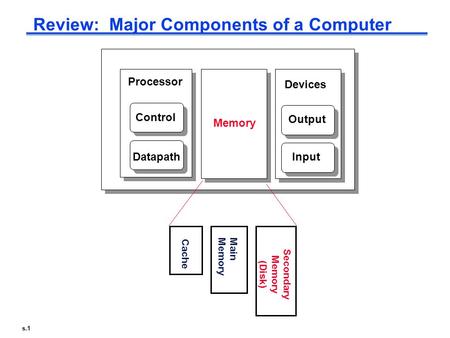 S.1 Review: Major Components of a Computer Processor Control Datapath Memory Devices Input Output Cache Main Memory Secondary Memory (Disk)