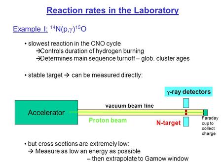 Reaction rates in the Laboratory Example I: 14 N(p,  ) 15 O stable target  can be measured directly: slowest reaction in the CNO cycle  Controls duration.