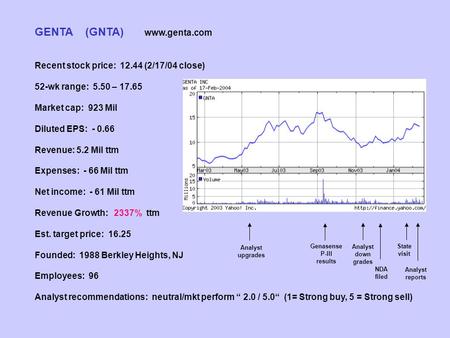 GENTA (GNTA) www.genta.com Recent stock price: 12.44 (2/17/04 close) 52-wk range: 5.50 – 17.65 Market cap: 923 Mil Diluted EPS: - 0.66 Revenue: 5.2 Mil.