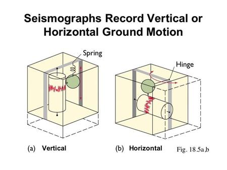 Modern seismometer If you speeded up any earthquake signal and listened to it with a hi fi, it would sound like thunder. east-west north-south up-down.