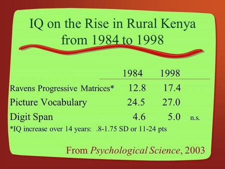 IQ on the Rise in Rural Kenya from 1984 to 1998 1984 1998 Ravens Progressive Matrices* 12.8 17.4 Picture Vocabulary 24.5 27.0 Digit Span 4.6 5.0 n.s. *IQ.