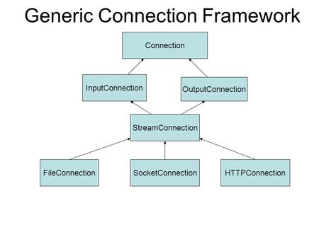 Generic Connection Framework Connection FileConnectionSocketConnectionHTTPConnection InputConnection OutputConnection StreamConnection.