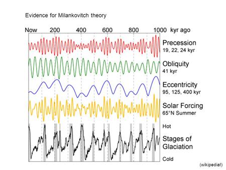 Evidence for Milankovitch theory (wikipedia!). Px272 Lect 3: Forcing and feedback Balance of solar incoming, and earth emitted outgoing radiation Increments.