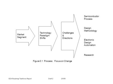 EDA Roadmap Taskforce Report Draft 2 2/9/99 Figure 0.1 Process: Focus on Change Challenges & Directions Technology Paradigm Shifts Market Segment Semiconductor.