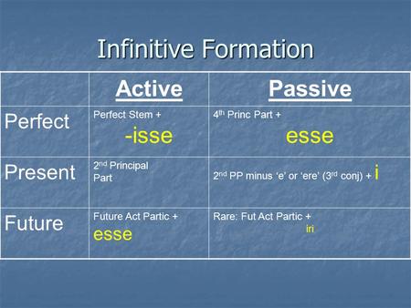Infinitive Formation ActivePassive Perfect Perfect Stem + -isse 4 th Princ Part + esse Present 2 nd Principal Part 2 nd PP minus ‘e’ or ‘ere’ (3 rd conj)