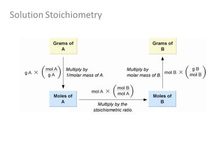 Solution Stoichiometry. Solution Concentration: Molarity What is the concentration of a solution made by dissolving 23.5 g NiCl 2 into a volume of 250.