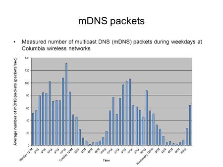 MDNS packets Measured number of multicast DNS (mDNS) packets during weekdays at Columbia wireless networks.