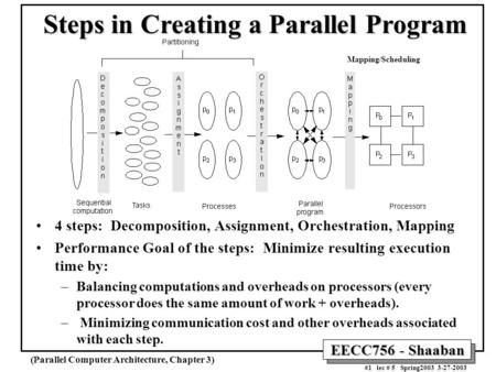 EECC756 - Shaaban #1 lec # 5 Spring2003 3-27-2003 Steps in Creating a Parallel Program 4 steps: Decomposition, Assignment, Orchestration, Mapping Performance.
