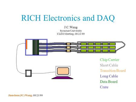 Jianchun (JC) Wang, 08/21/99 RICH Electronics and DAQ Chip Carrier Short Cable Transition Board Long Cable Data Board Crate J.C.Wang Syracuse University.