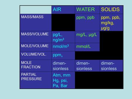 AIRWATERSOLIDS MASS/MASS ppm, ppbppm, ppb, mg/kg, μg/g MASS/VOLUME pg/L, ng/m 3 mg/L, μg/L MOLE/VOLUME nmol/m 3 mmol/L VOLUME/VOL. ppm v MOLE FRACTION.