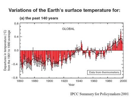 Global temp 140 years IPCC Summary for Policymakers 2001.