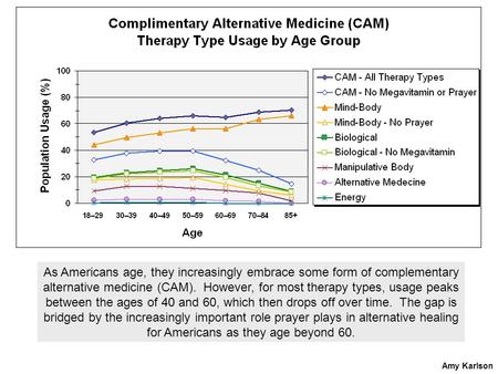 As Americans age, they increasingly embrace some form of complementary alternative medicine (CAM). However, for most therapy types, usage peaks between.