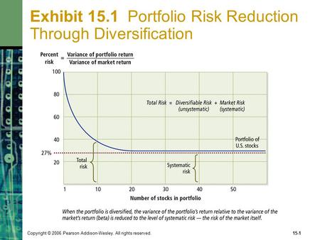 Exhibit 15.1 Portfolio Risk Reduction Through Diversification