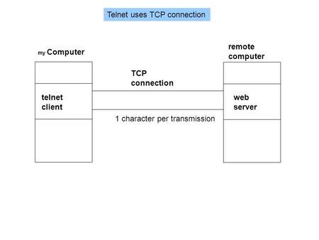 TCP connection my Computertelnet client web server remote computer 1 character per transmission Telnet uses TCP connection.