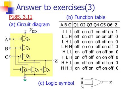 Answer to exercises(3) P185, 3.11 (a) Circuit diagram C B V DD Z Q6Q6 Q4Q4 Q1Q1 Q3Q3 Q5Q5 A Q2Q2 A B C Q1 Q2 Q3 Q4 Q5 Q6 Z L L L off on off on off on 1.