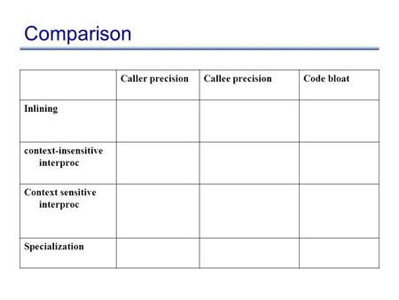 Comparison Caller precisionCallee precisionCode bloat Inlining context-insensitive interproc Context sensitive interproc Specialization.