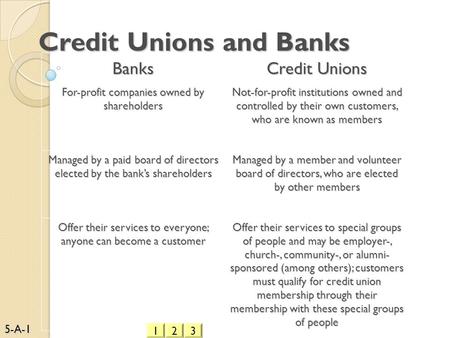 Credit Unions and Banks For-profit companies owned by shareholders Not-for-profit institutions owned and controlled by their own customers, who are known.