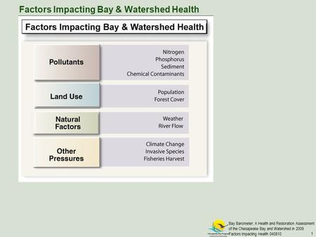 Bay Barometer: A Health and Restoration Assessment of the Chesapeake Bay and Watershed in 2009 Factors Impacting Health 040810 1 Factors Impacting Bay.