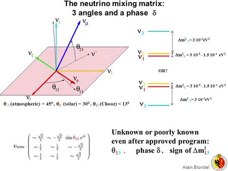 Alain Blondel The neutrino mixing matrix: 3 angles and a phase  Unknown or poorly known even after approved program:  13, phase , sign of  m 13 OR?