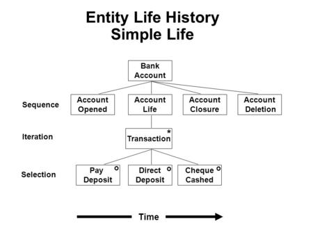 Entity Life History Simple Life Bank Account Cheque Cashed Direct Deposit Pay Deposit Account Deletion Account Closure Account Life Account Opened Transaction.