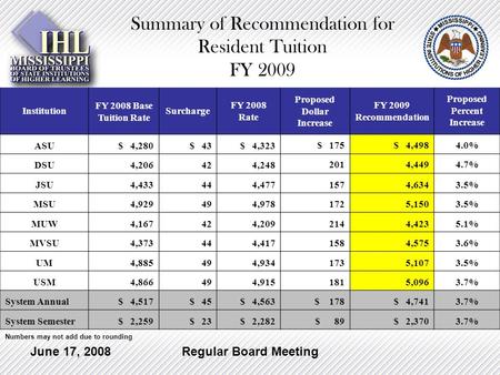 June 17, 2008Regular Board Meeting Summary of Recommendation for Resident Tuition FY 2009 Numbers may not add due to rounding Institution FY 2008 Base.