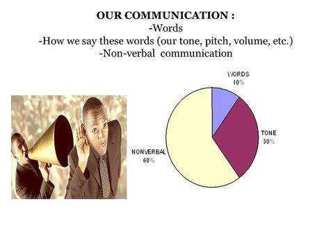 OUR COMMUNICATION : -Words -How we say these words (our tone, pitch, volume, etc.) -Non-verbal communication.
