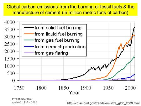 Prof. R. Shanthini updated: 18 Nov 2012 Global carbon emissions from the burning of fossil fuels & the manufacture of cement (in million metric tons of.