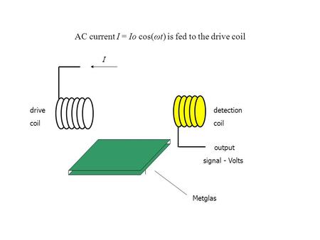 AC current I = Io cos(ωt) is fed to the drive coil output signal - Volts detection coil Metglas drive coil I.