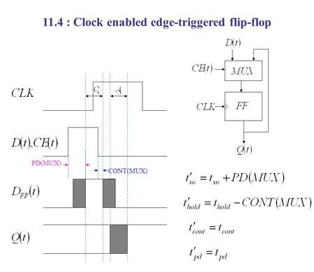 CONT(MUX) PD(MUX) 11.4 : Clock enabled edge-triggered flip-flop.