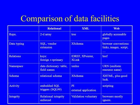 Comparison of data facilities RelationalXMLWeb Repn.2-d arraytreeglobally accessable pages Data typingSQL, vendor extension XSchemabrowser conventions:
