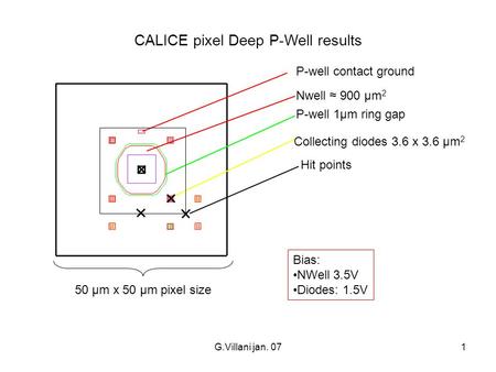 G.Villani jan. 071 CALICE pixel Deep P-Well results Nwell ≈ 900 μm 2 P-well 1μm ring gap Collecting diodes 3.6 x 3.6 μm 2 Bias: NWell 3.5V Diodes: 1.5V.