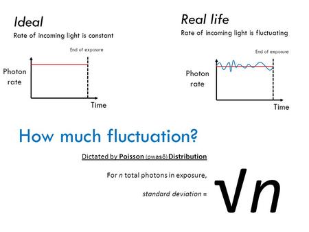Photon rate Time End of exposure Ideal Rate of incoming light is constant Real life Rate of incoming light is fluctuating Photon rate Time How much fluctuation?