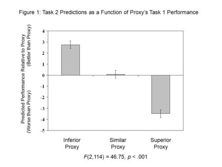 Figure 1: Task 2 Predictions as a Function of Proxy’s Task 1 Performance Inferior Proxy Similar Proxy Superior Proxy Predicted Performance Relative to.