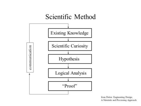 Scientific Method Existing Knowledge Scientific Curiosity Hypothesis Logical Analysis “Proof” from Deiter: Engineering Design; A Materials and Processing.