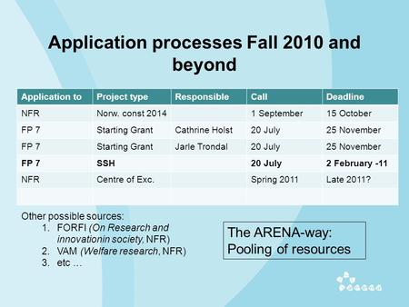 Application processes Fall 2010 and beyond Application toProject typeResponsibleCallDeadline NFRNorw. const 20141 September15 October FP 7Starting GrantCathrine.