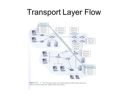 Transport Layer Flow. Socket Connections UDP Segment Structure.