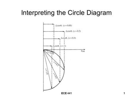 ECE 4411 Interpreting the Circle Diagram. ECE 4412 Graphical Interpretation The blocked rotor voltage, E BR, is assumed constant. P gap =E BR I r cosθ.