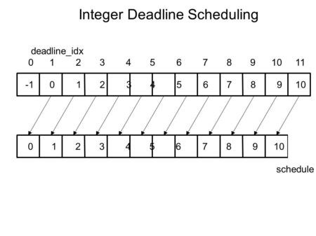 0 1 2 3 4 5 6 7 8 9 10 11 12 -1 0 1 2 3 4 5 6 7 8 9 10 11. deadline_idx. schedule 0 1 2 3 4 5 6 7 8 9 10 11 12 Integer Deadline Scheduling.