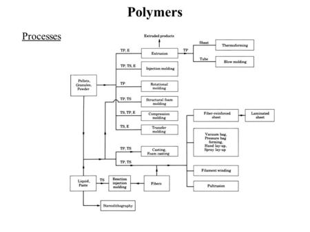 Polymers Processes. Polymers Processes Extrusion.