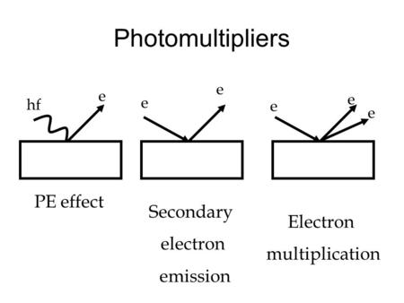Photomultipliers hf e e e e e e PE effect Secondary electron emission Electron multiplication.
