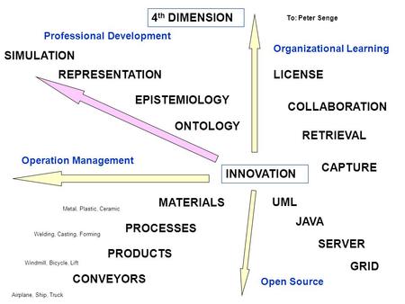Organizational Learning Operation Management Open Source Professional Development UML ONTOLOGY EPISTEMIOLOGY REPRESENTATION SIMULATION CAPTURE COLLABORATION.