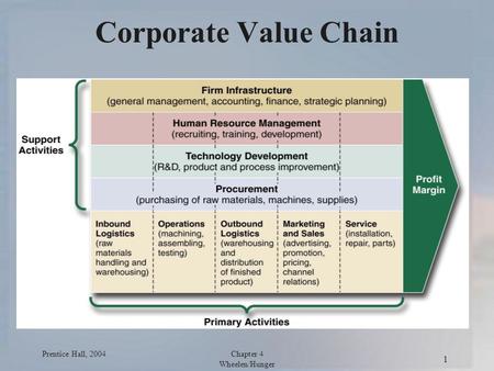 Prentice Hall, 2004Chapter 4 Wheelen/Hunger 1 Corporate Value Chain.