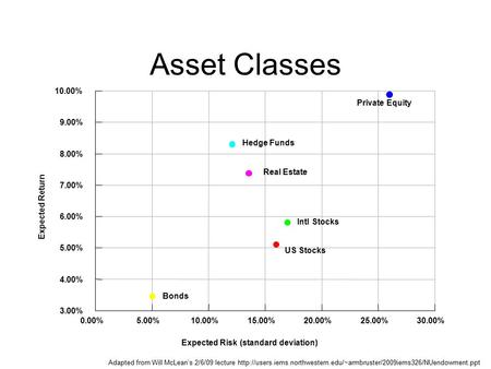 Asset Classes 3.00% 4.00% 5.00% 6.00% 7.00% 8.00% 9.00% 10.00% 0.00%5.00%10.00%15.00%20.00%25.00%30.00% Expected Risk (standard deviation) Private Equity.