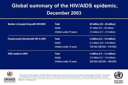 00002-E-1 – 1 December 2003 Global summary of the HIV/AIDS epidemic, December 2003 The ranges around the estimates in this table define the boundaries.