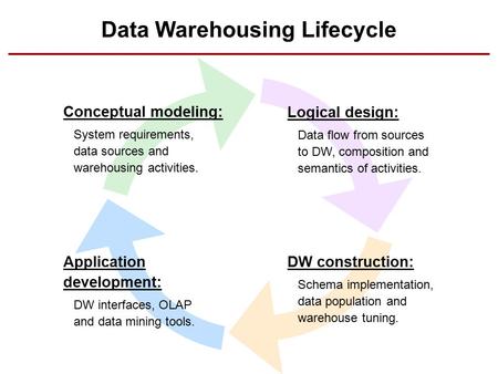 Data Warehousing Lifecycle Conceptual modeling: System requirements, data sources and warehousing activities. Logical design: Data flow from sources to.