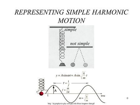 REPRESENTING SIMPLE HARMONIC MOTION  0 not simple simple.
