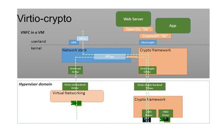 Virtio-crypto Web Server App OpenSSL “lib” VNFC in a VM