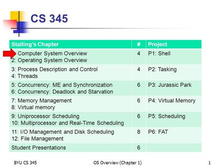 CS 345 Stalling’s Chapter # Project 1: Computer System Overview